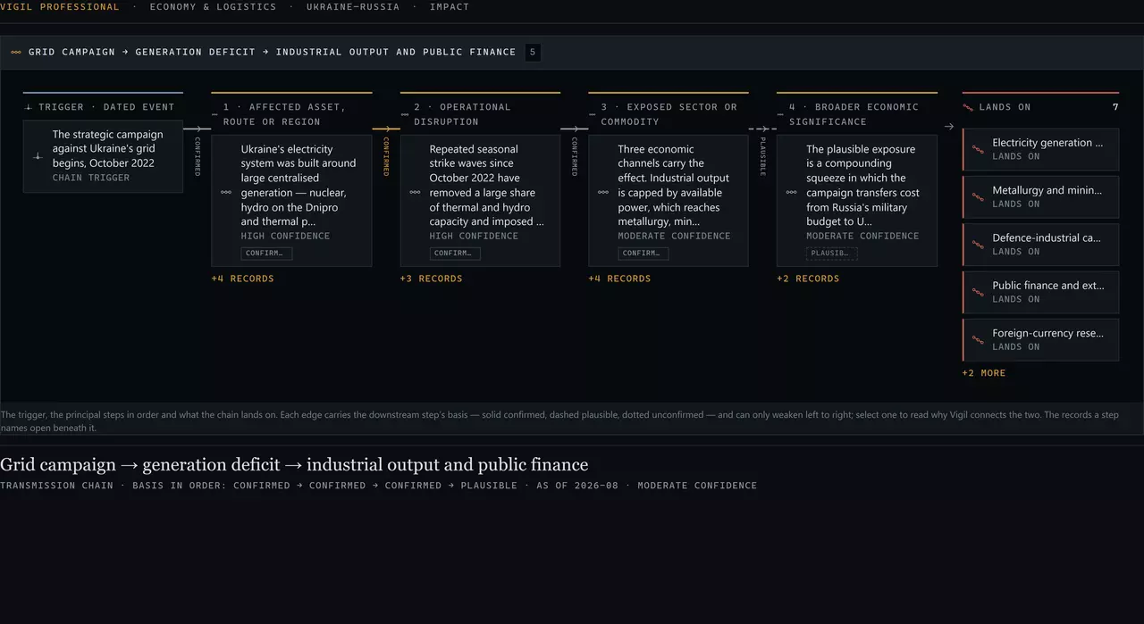The Impact instrument on the Ukraine grid-strikes-to-economy chain in the presentation state: a ladder from the dated trigger through four principal steps — affected asset, operational disruption, exposed sector, broader significance — to what the chain lands on, each step a card with its basis tag and a count of the records it names, joined by edges whose line is the downstream basis; the edge between the first and second steps is selected.