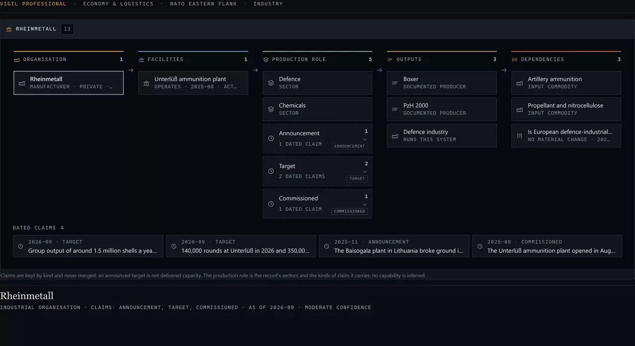 The Industry instrument on Rheinmetall in the NATO Eastern Flank module in the presentation state: five bands — Organisation, Facilities (the Unterlüß plant with its facility edge and status), Production role (the sectors and the kinds of dated claim it carries, announcement, target and commissioned kept apart), Outputs (Boxer and PzH 2000 as documented producer, the defence-industry system it runs) and Dependencies (artillery ammunition and propellant as input commodities, the Watch question that names it) — with a Dated claims strip beneath, each claim tagged by kind.