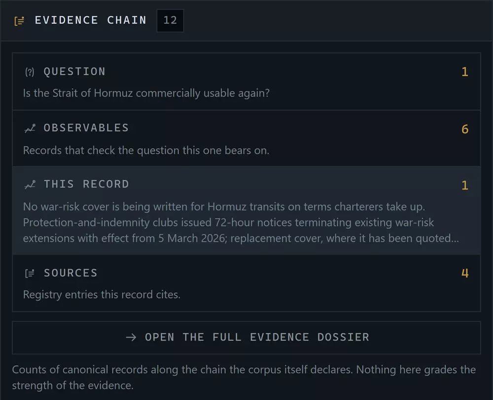 The evidence chain for one observable record: question — “Is the Strait of Hormuz commercially usable again?”; observables — six records that check it; this record — the reading that no war-risk cover is being written on terms charterers take up; sources — four registry entries it cites.