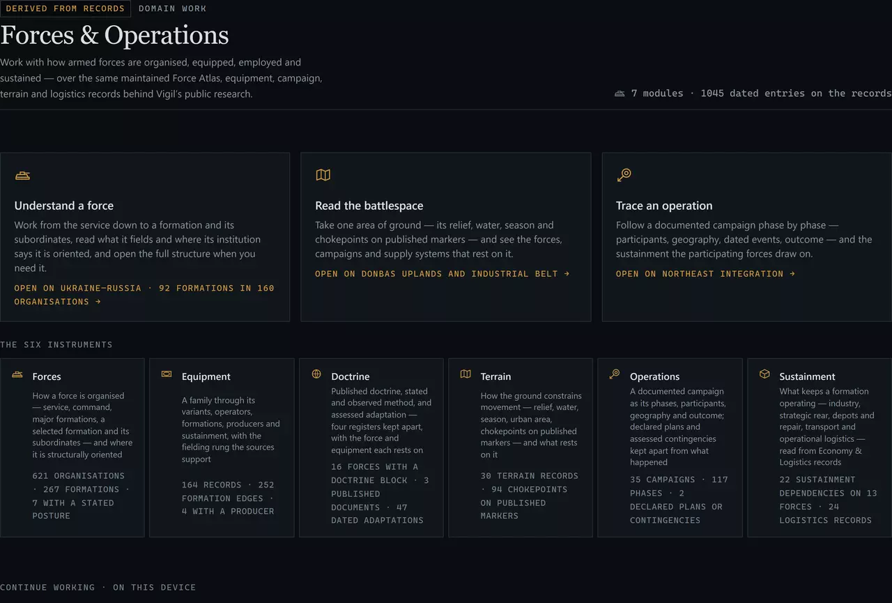 The Forces & Operations landing: a masthead that says the domain is derived and sits in Domain work, with the module count and the dated-entry count; three task cards — Understand a force, Read the battlespace, Trace an operation — each naming the module, area or campaign it opens on; then the six instruments, Forces, Equipment, Doctrine, Terrain, Operations and Sustainment, each with its job line and a count of records; and a Continue working list for this device.