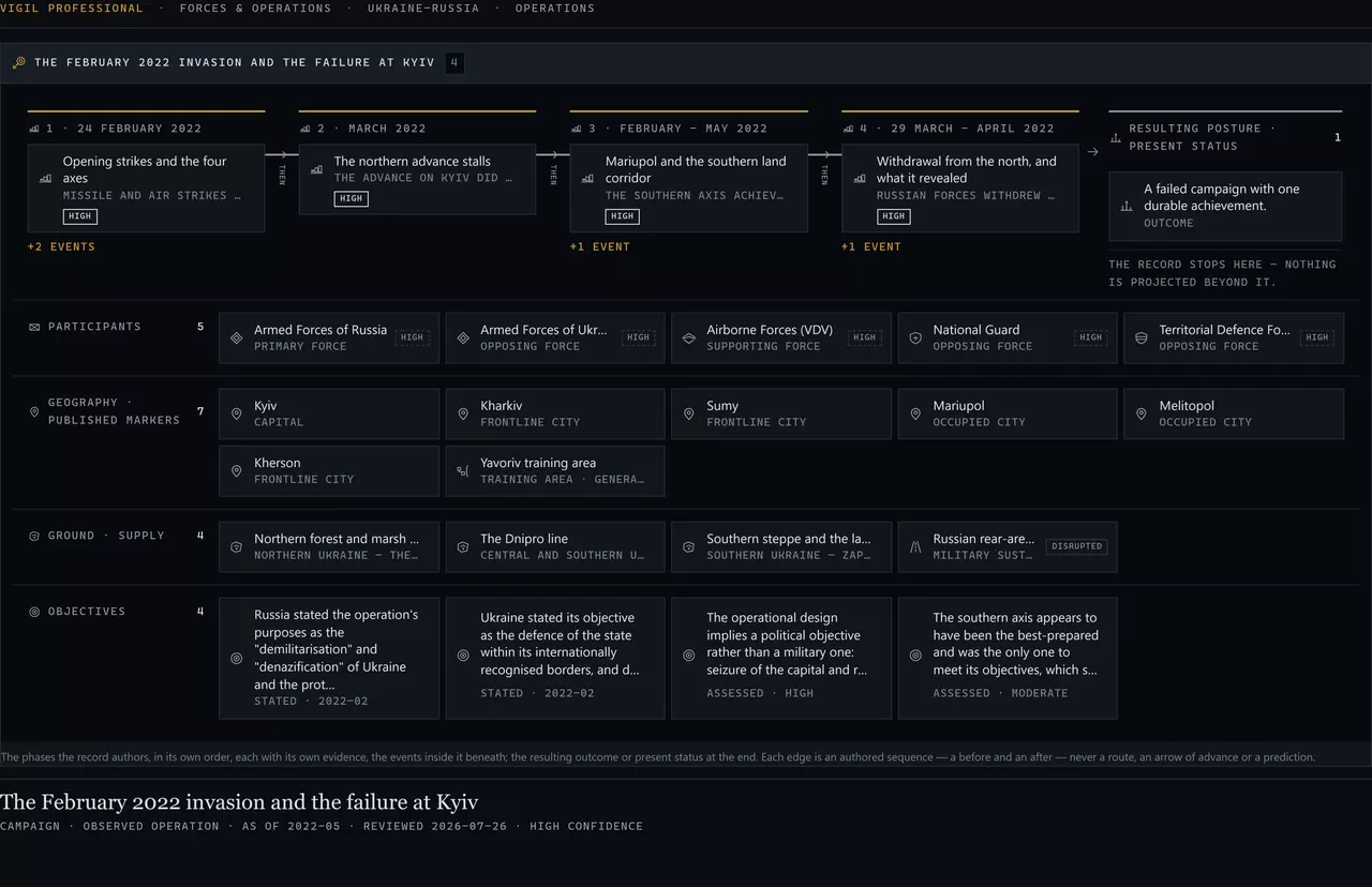 The Operations instrument on the February 2022 invasion and the failure at Kyiv in the presentation state, drawn as a phase ladder: the four phases the record authors in its own order — the opening strikes and the four axes, the northern advance stalling, Mariupol and the southern land corridor, the withdrawal from the north and what it revealed — each with its period, its confidence and the dated events inside it, joined by authored-sequence edges labelled then; a final stop that says the record stops here; and beneath, the rail of participants with their roles, the published markers the campaign names, the ground and supply records it names, its stated and assessed objectives, and the Watch questions and Notes on it, ending at the recorded outcome.