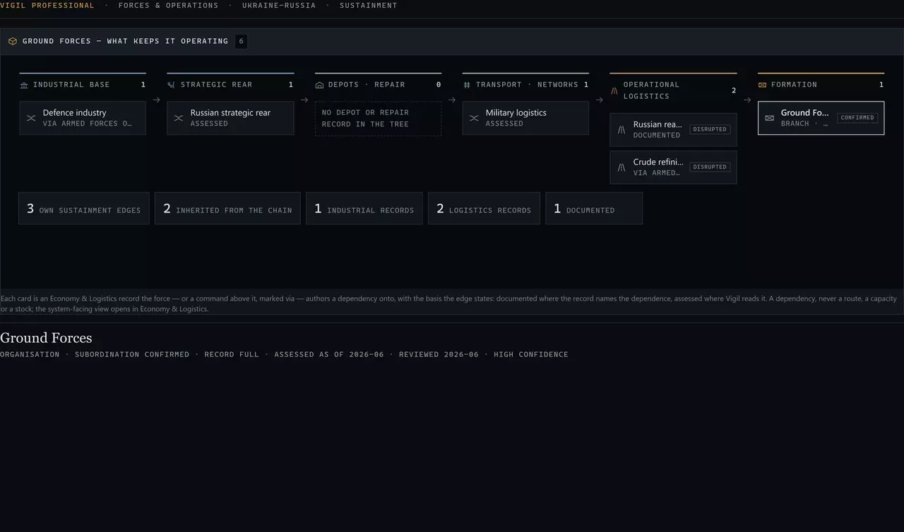 The Sustainment instrument on the Russian Ground Forces in the presentation state, drawn as one force lane: Industrial base (the defence-industry system the Armed Forces of the Russian Federation author a dependency on, marked via that command), Strategic rear (the Russian strategic rear system, an assessed dependency), Depots · repair, Transport · networks (the military logistics system, an assessed dependency), Operational logistics (Russian rear-area sustainment, a documented dependency, and the refining-and-fuel record inherited via the parent, assessed) and Formation (the Ground Forces); each card carrying the edge’s basis as a tag, and a row of counts beneath — own sustainment edges, inherited from the chain, industrial records, logistics records, documented.