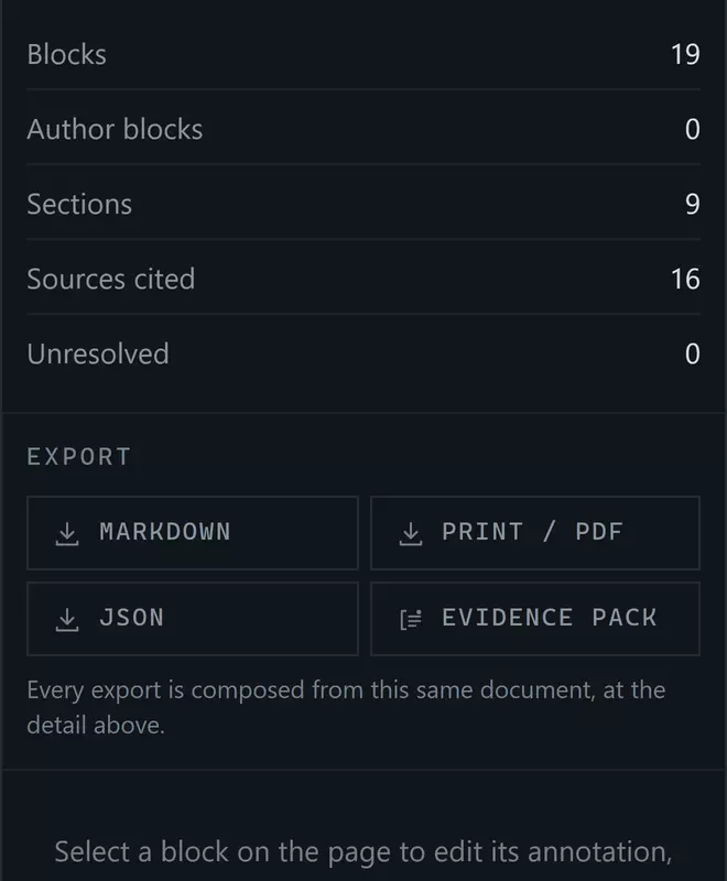 The document panel: counts of blocks, author blocks, sections, sources cited and unresolved references, and four export controls — Markdown, print or PDF, JSON and evidence pack — under a line saying every export is composed from this same document at the detail above.