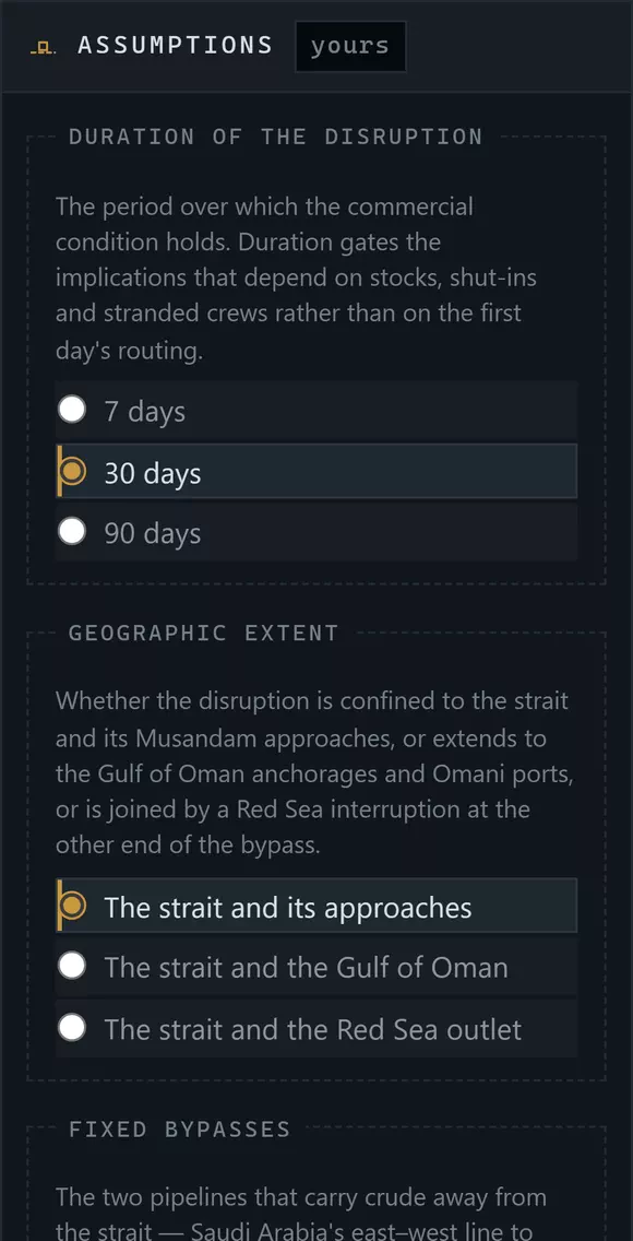 The assumptions rail, marked “yours”: four families — duration of the disruption (7, 30 or 90 days), geographic extent, fixed bypasses and war-risk cover — each with a paragraph explaining what the family governs and a set of options, one of which is selected.