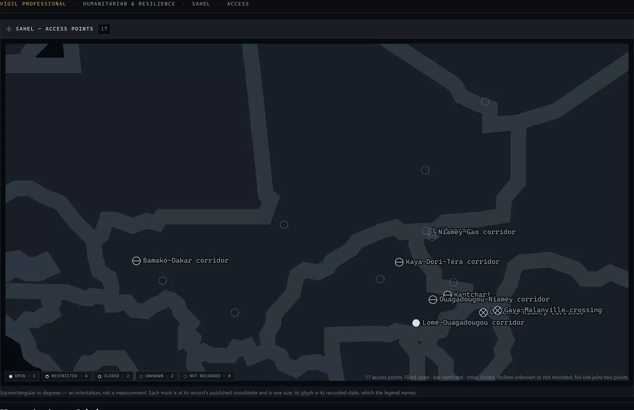 The Access instrument’s map view on the central Sahel: crossings and corridors as one-size points on the module outline, each drawn by its recorded state — filled open, barred restricted, crossed closed, hollow unknown or not recorded — with a legend naming each state and its count, and no line joining any two points.