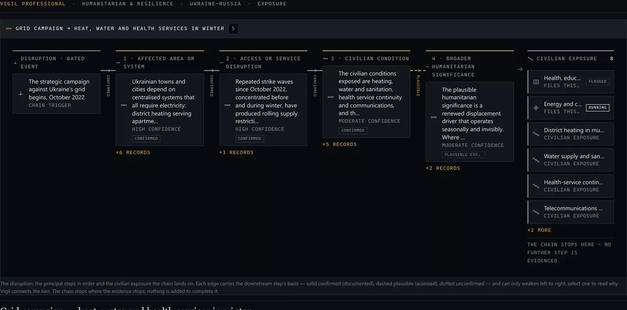 The Exposure instrument on the Ukraine grid-campaign-to-winter-services chain in the presentation state: a ladder from the dated disruption through four graded steps — affected system, service disruption, civilian condition, broader humanitarian significance — to the civilian exposure it lands on: the energy and services objects that file the chain with their conditions, then heating, water and sanitation, health-service continuity and emergency services; three solid confirmed edges and a final dashed plausible one, the last edge selected, and a note that the chain stops where the evidence stops.