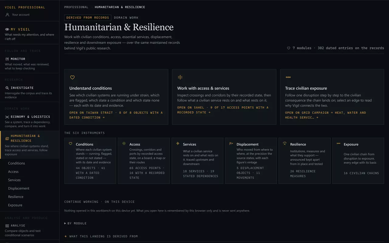 The Humanitarian & Resilience landing in the Professional shell: the rail with Humanitarian & Resilience current in its Domain work tier beneath Economy & Logistics, and its six instruments listed; on the right three task cards — Understand conditions, Work with access & services, Trace civilian exposure — each naming the module or chain it opens on, then the six instruments with a count of records each, and a Continue working list for this device.