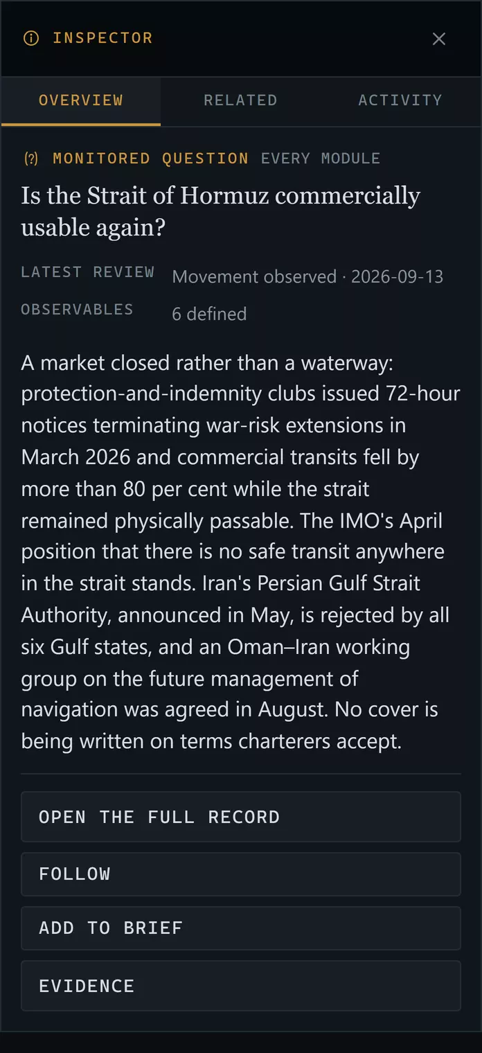 The Monitor inspector open on the Watch question “Is the Strait of Hormuz commercially usable again?”: latest review “Movement observed · 2026-09-13”, six observables defined, a paragraph of current reading, and four actions — open the full record, follow, add to brief, evidence.