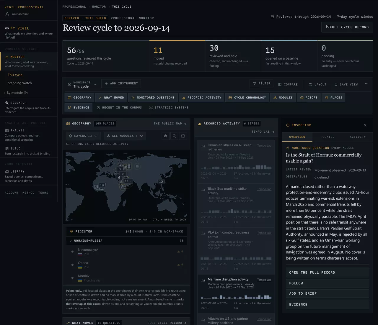 The Monitor workspace for the review cycle to 14 September 2026: 56 of 56 questions reviewed, 11 moved, 30 reviewed and held, 15 opened on a baseline, 0 pending; a world map of 145 located places, a column of recorded-activity series, and an inspector open on the question “Is the Strait of Hormuz commercially usable again?” showing its latest review, its six observables and its current reading.