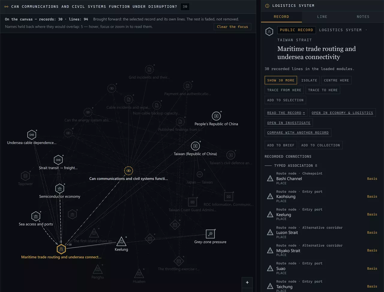 The Network workbench centred on the Taiwan Strait Watch question “Can communications and civil systems function under disruption?”: the question in amber at the centre of the canvas, and around it the records its own fields name — Taiwan and the People’s Republic of China, the coast guard and communications administration, Keelung, Hualien and Penghu, the first island chain, a grey-zone campaign, civilian-system and economic objects, related questions, events and the Japan–Taiwan relationship record — each drawn the same size with its kind’s outline and icon, joined by lines whose pattern gives their kind. The supply system “Maritime trade routing and undersea connectivity” is selected and outlined in amber; the inspector beside the canvas reads it: its kind and module, 30 recorded lines, the actions to show more, isolate, centre, trace and open it in Economy & Logistics or Investigate, and its recorded connections grouped by kind, starting with its route nodes, each with a Basis button. Because a record other than the centre is selected, it and its own lines are brought forward and the rest of the canvas is faded but still drawn and named; the line above the canvas gives the records and lines on it, says what is brought forward, how many names are held back where they would overlap, and offers to clear the focus.