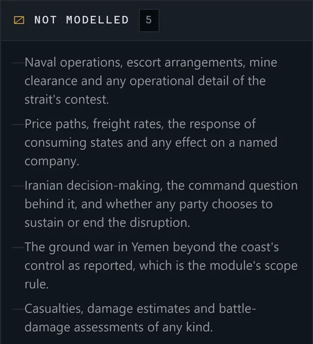 A panel headed “Not modelled”, listing five things the template deliberately does not cover: naval operations and operational detail of the strait’s contest; price paths, freight rates and effects on named companies; Iranian decision-making; the ground war in Yemen beyond the coast; and casualty or damage estimates of any kind.