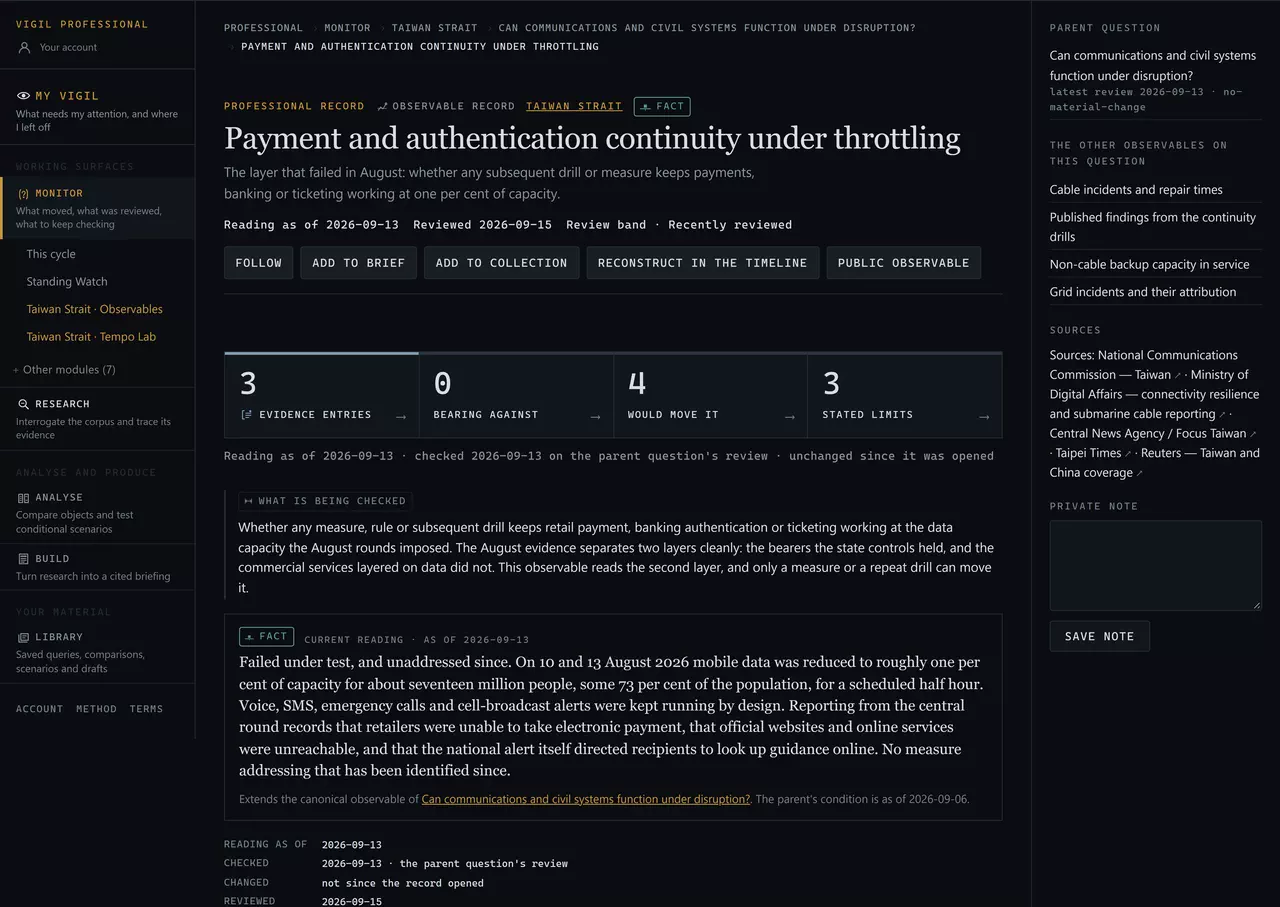 One observable record — “Payment and authentication continuity under throttling” — showing its parent question, three evidence entries, none bearing against, four movement conditions, three stated limits, what is being checked, and the current reading marked as fact.