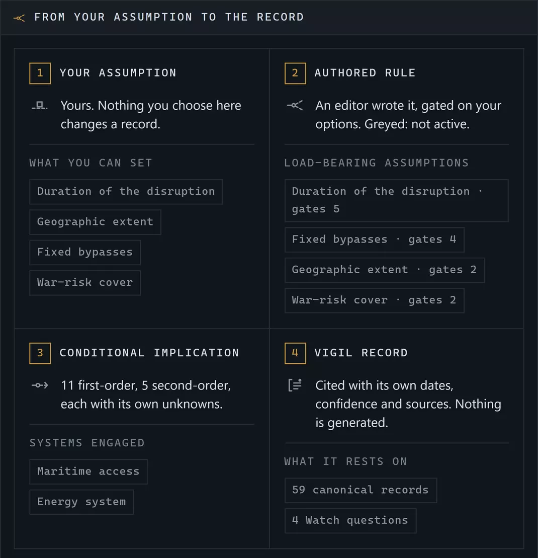Four numbered steps: 1, your assumption — yours, nothing you choose changes a record; 2, an authored rule an editor wrote, gated on your options; 3, the conditional implication, eleven first-order and five second-order, each with its own unknowns; 4, the Vigil record, cited with its own dates, confidence and sources — nothing is generated.