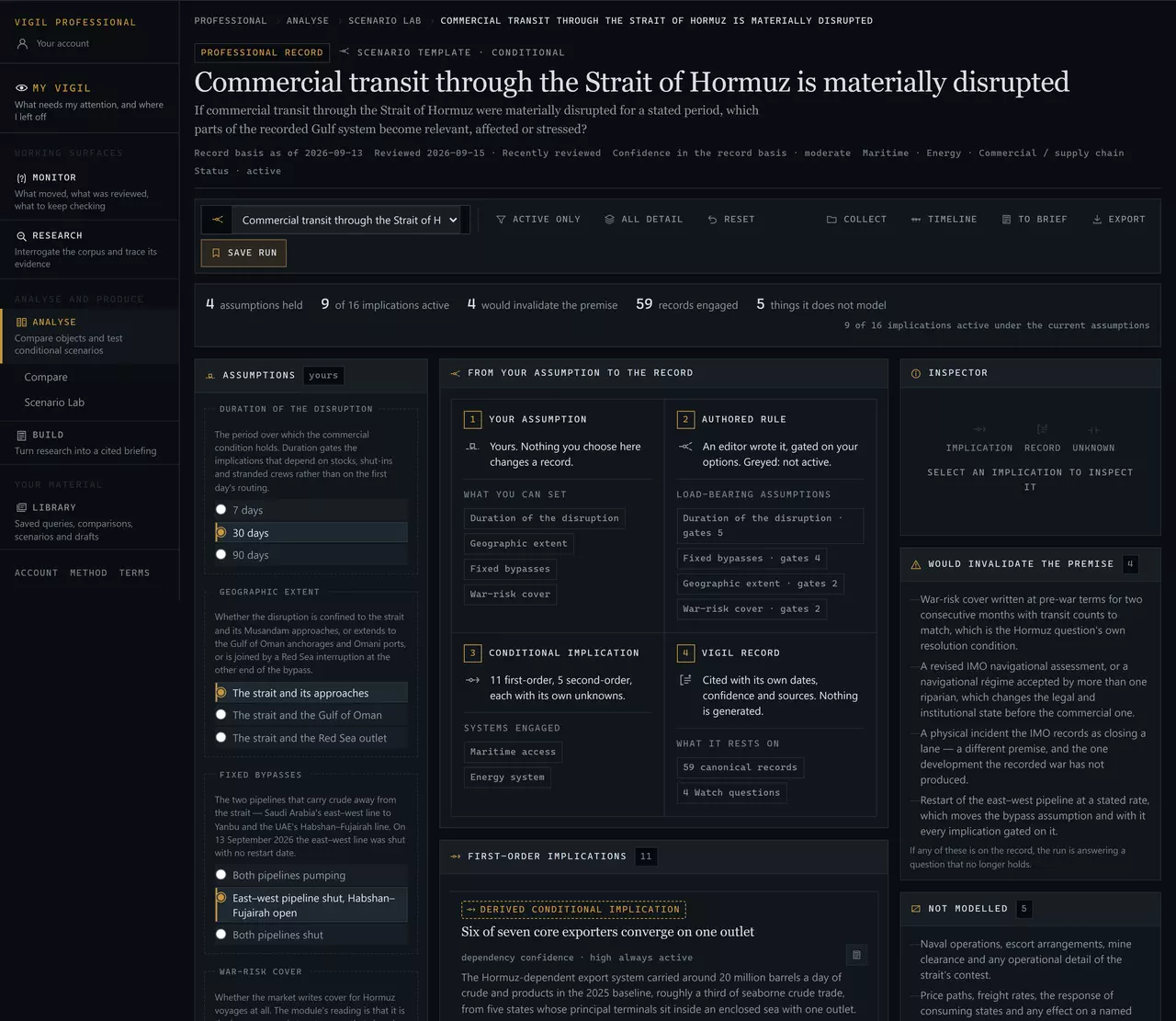 A scenario template — “Commercial transit through the Strait of Hormuz is materially disrupted” — with four assumptions held, nine of sixteen implications active, four conditions that would invalidate the premise, 59 records engaged and five things it does not model; the assumption controls on the left, the assumption-to-record chain in the middle, and the invalidators and not-modelled lists on the right.
