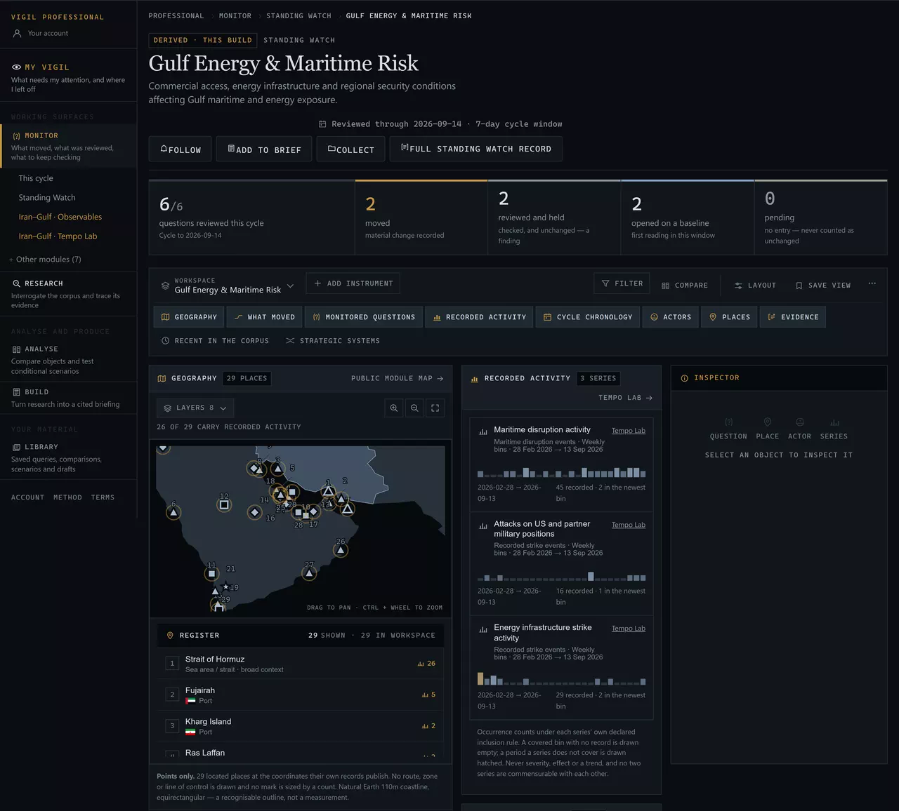 The Gulf Energy & Maritime Risk standing scope inside Professional Monitor: six of six questions reviewed this cycle, two moved, two reviewed and held, two opened on a baseline; a Gulf map carrying 29 located places, three recorded-activity series, and a cycle chronology of the days entries were written on.
