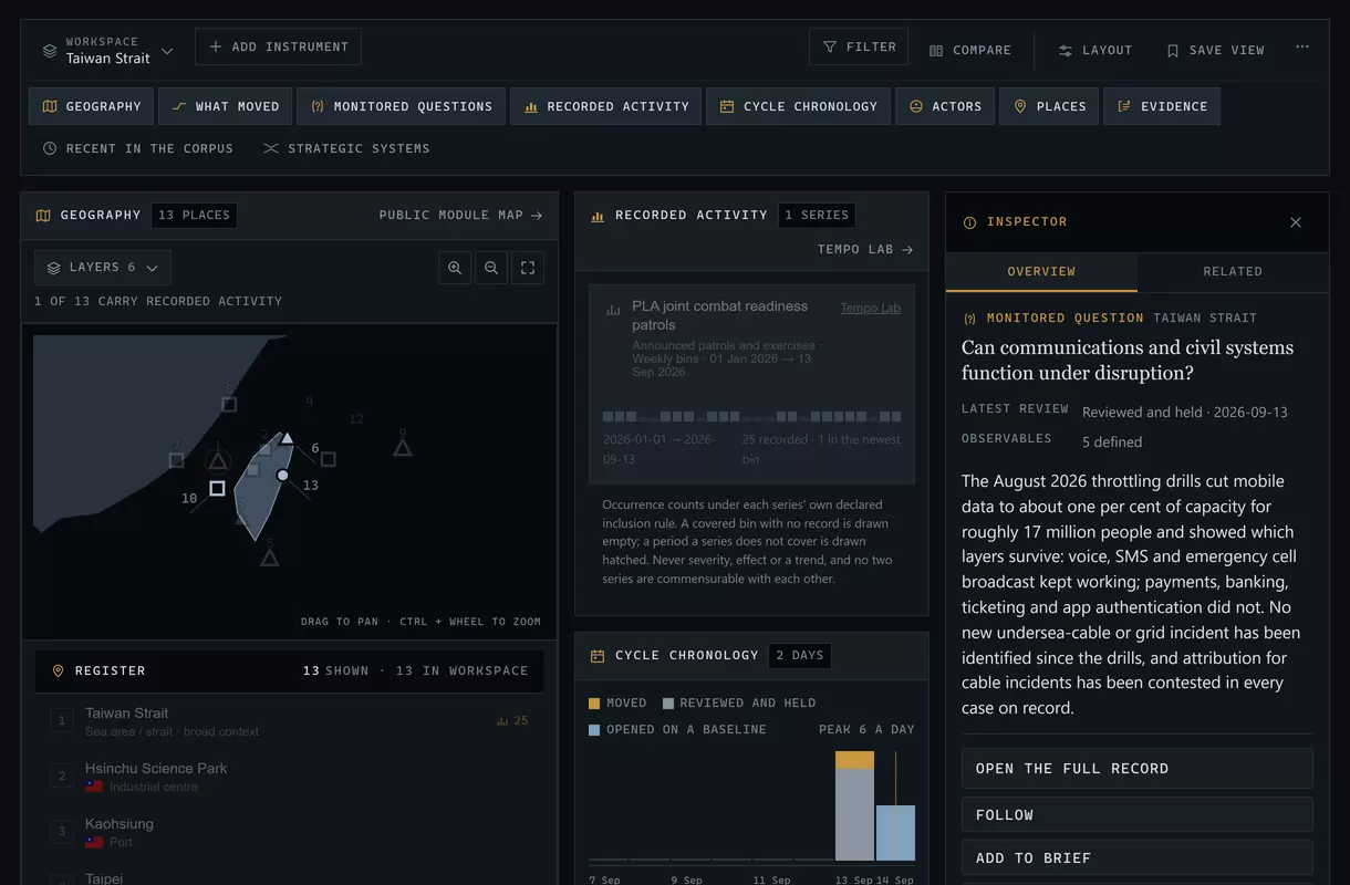 The Taiwan Strait module in Professional Monitor, with the question “Can communications and civil systems function under disruption?” selected: its latest review reads “Reviewed and held · 2026-09-13”, it has five observables, and the inspector prints the current reading beside the module’s geography, its one recorded-activity series and the days of the cycle entries were written on.