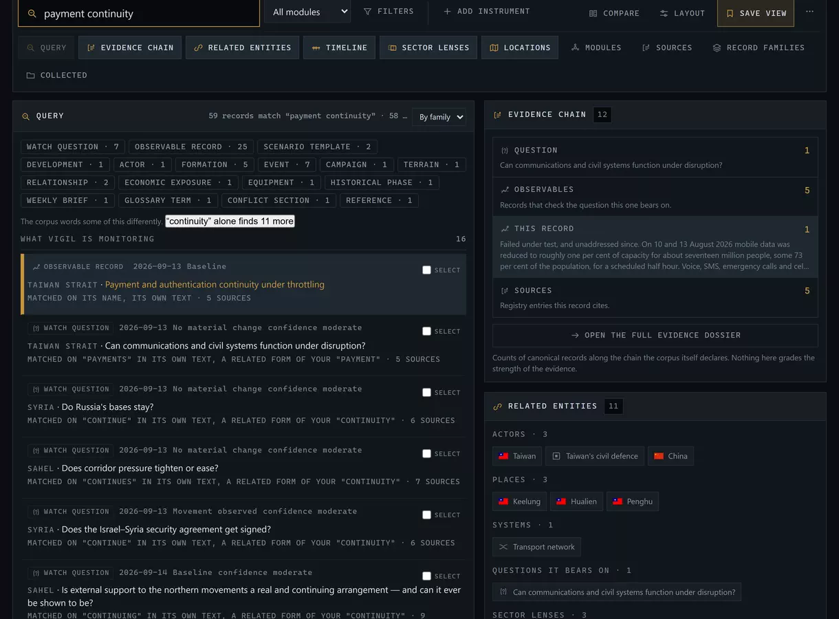 The Research workspace with the query “payment continuity”, the walkthrough’s own observable record selected, and the evidence chain beside it naming the parent question, the observables that check it, this record, and the registry sources it cites.