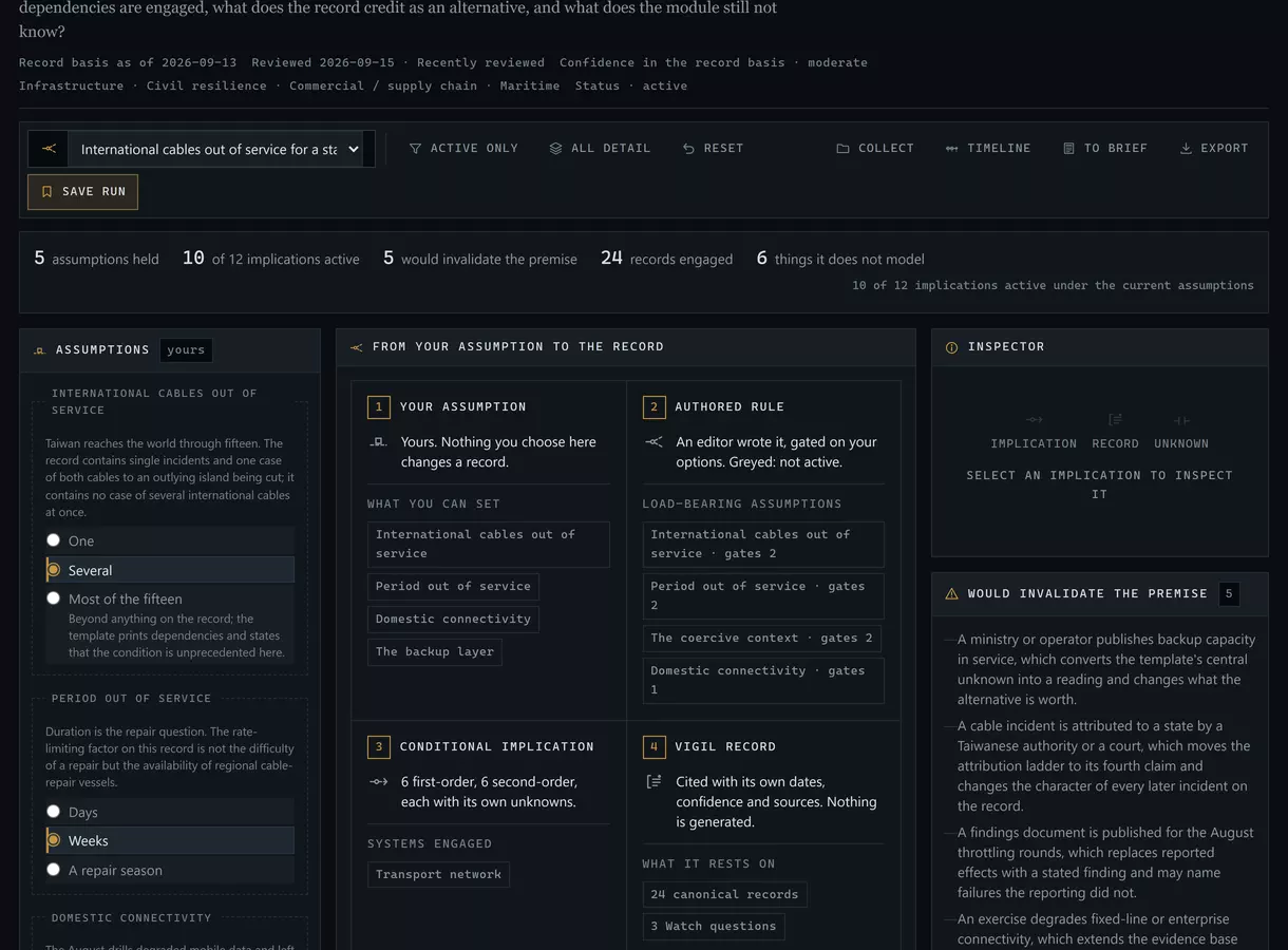 The Taiwan Strait cable-disruption scenario template: the assumptions a reader sets on the left, the assumption-to-record chain in the middle, and on the right the conditions that would invalidate the premise and the list of things the template does not model.